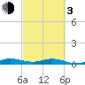 Tide chart for Snake Creek, USCG Station, Hawk Channel, Florida on 2024/03/3