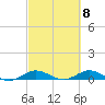 Tide chart for Snake Creek, USCG Station, Hawk Channel, Florida on 2024/03/8