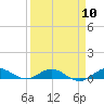 Tide chart for Snake Creek, USCG Station, Hawk Channel, Florida on 2024/04/10