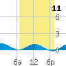 Tide chart for Snake Creek, USCG Station, Hawk Channel, Florida on 2024/04/11