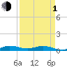 Tide chart for Snake Creek, USCG Station, Hawk Channel, Florida on 2024/04/1