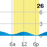 Tide chart for Snake Creek, USCG Station, Hawk Channel, Florida on 2024/04/26