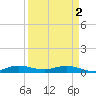 Tide chart for Snake Creek, USCG Station, Hawk Channel, Florida on 2024/04/2