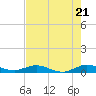 Tide chart for Snake Creek, USCG Station, Hawk Channel, Florida on 2024/05/21