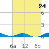 Tide chart for Snake Creek, USCG Station, Hawk Channel, Florida on 2024/05/24