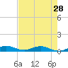 Tide chart for Snake Creek, USCG Station, Hawk Channel, Florida on 2024/05/28