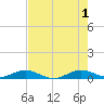 Tide chart for Snake Creek, USCG Station, Hawk Channel, Florida on 2024/06/1