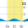 Tide chart for Snake Creek, USCG Station, Hawk Channel, Florida on 2025/08/11
