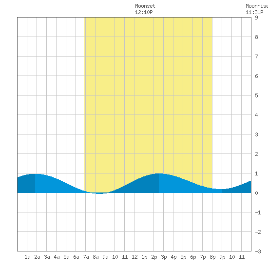 Tide chart for Snake Creek, USCG Station, Hawk Channel on 2025/08/14