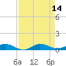 Tide chart for Snake Creek, USCG Station, Hawk Channel, Florida on 2025/08/14