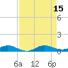 Tide chart for Snake Creek, USCG Station, Hawk Channel, Florida on 2025/08/15