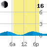 Tide chart for Snake Creek, USCG Station, Hawk Channel, Florida on 2025/08/16