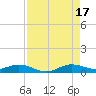 Tide chart for Snake Creek, USCG Station, Hawk Channel, Florida on 2025/08/17