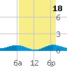 Tide chart for Snake Creek, USCG Station, Hawk Channel, Florida on 2025/08/18