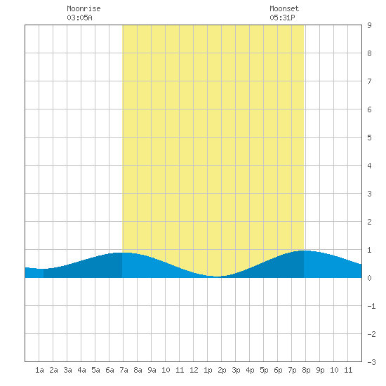 Tide chart for Snake Creek, USCG Station, Hawk Channel on 2025/08/19