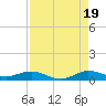 Tide chart for Snake Creek, USCG Station, Hawk Channel, Florida on 2025/08/19