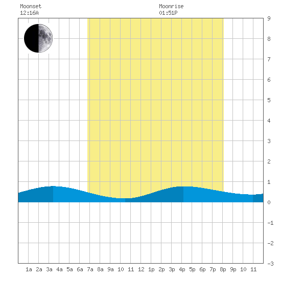 Tide chart for Snake Creek, USCG Station, Hawk Channel on 2025/08/01