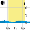 Tide chart for Snake Creek, USCG Station, Hawk Channel, Florida on 2025/08/1