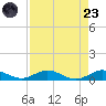 Tide chart for Snake Creek, USCG Station, Hawk Channel, Florida on 2025/08/23