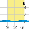Tide chart for Snake Creek, USCG Station, Hawk Channel, Florida on 2025/08/3