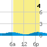 Tide chart for Snake Creek, USCG Station, Hawk Channel, Florida on 2025/08/4