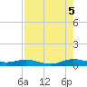 Tide chart for Snake Creek, USCG Station, Hawk Channel, Florida on 2025/08/5