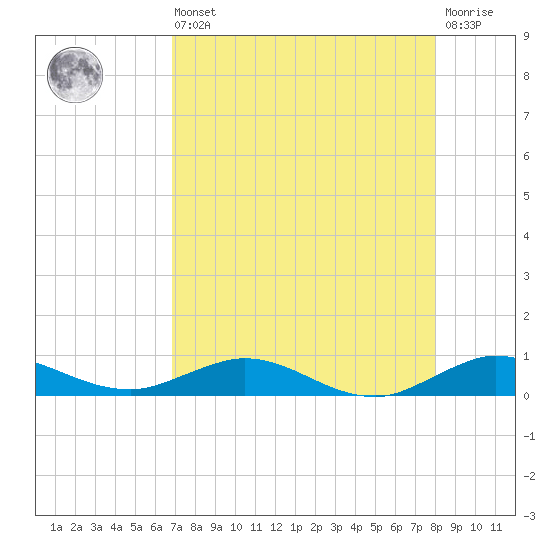Tide chart for Snake Creek, USCG Station, Hawk Channel on 2025/08/09