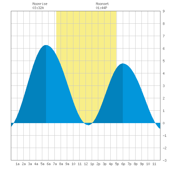 Tide Chart for 2021/01/9