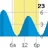 Tide chart for Maurice River entrance, Port Norris, Delaware Bay, New Jersey on 2022/03/23