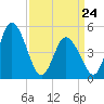 Tide chart for Maurice River entrance, Port Norris, Delaware Bay, New Jersey on 2022/03/24