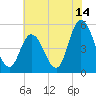 Tide chart for Maurice River entrance, Port Norris, Delaware Bay, New Jersey on 2023/07/14