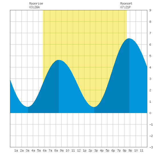 Tide Chart for 2023/07/15