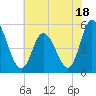 Tide chart for Maurice River entrance, Port Norris, Delaware Bay, New Jersey on 2023/07/18