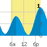 Tide chart for Maurice River entrance, Port Norris, Delaware Bay, New Jersey on 2023/07/1