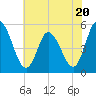 Tide chart for Maurice River entrance, Port Norris, Delaware Bay, New Jersey on 2023/07/20