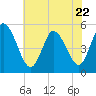 Tide chart for Maurice River entrance, Port Norris, Delaware Bay, New Jersey on 2023/07/22