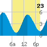 Tide chart for Maurice River entrance, Port Norris, Delaware Bay, New Jersey on 2023/07/23