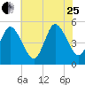 Tide chart for Maurice River entrance, Port Norris, Delaware Bay, New Jersey on 2023/07/25