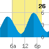 Tide chart for Maurice River entrance, Port Norris, Delaware Bay, New Jersey on 2023/07/26