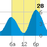 Tide chart for Maurice River entrance, Port Norris, Delaware Bay, New Jersey on 2023/07/28