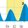 Tide chart for Maurice River entrance, Port Norris, Delaware Bay, New Jersey on 2023/07/2