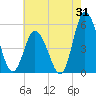 Tide chart for Maurice River entrance, Port Norris, Delaware Bay, New Jersey on 2023/07/31