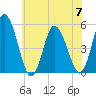 Tide chart for Maurice River entrance, Port Norris, Delaware Bay, New Jersey on 2023/07/7