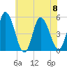 Tide chart for Maurice River entrance, Port Norris, Delaware Bay, New Jersey on 2023/07/8