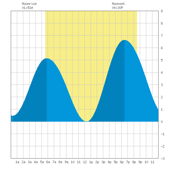 Tide Chart for 2024/07/1