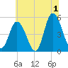 Tide chart for Maurice River entrance, Port Norris, Delaware Bay, New Jersey on 2024/07/1