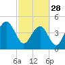 Tide chart for Snake Island, Stono River, South Carolina on 2023/02/28