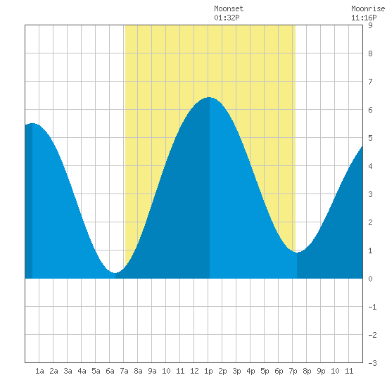 Tide chart for Snake Island on 2024/09/23