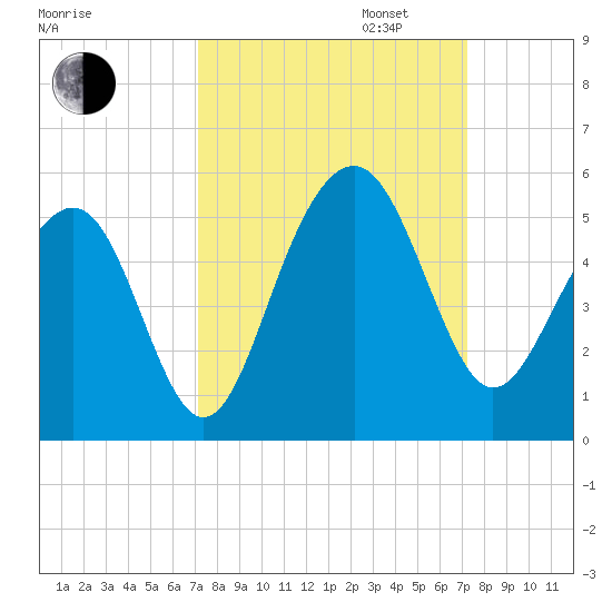 Tide chart for Snake Island on 2024/09/24