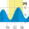 Tide chart for Snake Island, South Carolina on 2024/09/25
